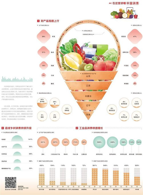 經(jīng)濟日報攜手京東發(fā)布數(shù)據(jù) 初級農(nóng)產(chǎn)品產(chǎn)銷駛上數(shù)字化“快車道”